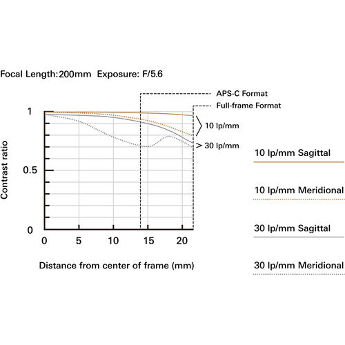 Tamron 28-200mm f/2.8-5.6 Di III RXD Lens (Sony E)